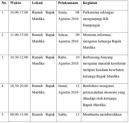 Tabel 2. Jadwal Diskusi Mengenai KK Dampingan  