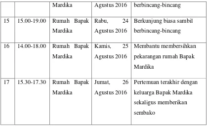 Tabel 4. Jadwal Kegiatan Pembuatan Laporan KK Dampingan  