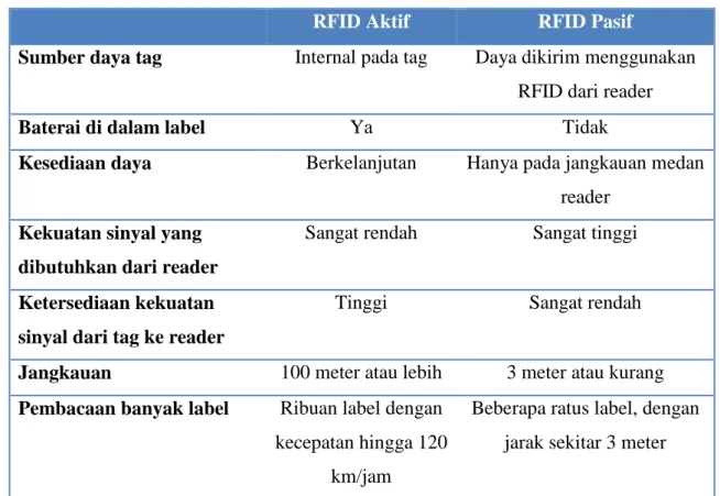 Gambar 4. Tag Pasif