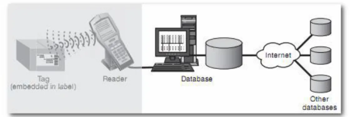 Gambar 6. Basis Data Pada Sistem RFID