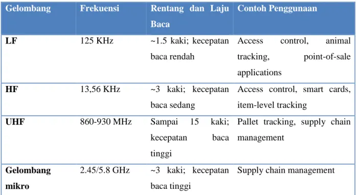 Tabel 2. Frekuensi RFID yang umum beroperasi pada tag 