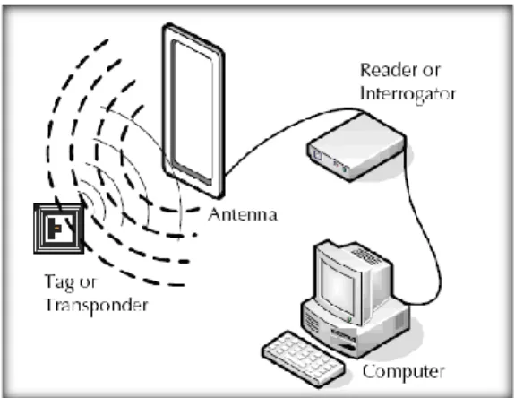 Gambar 7. Cara Kerja RFID