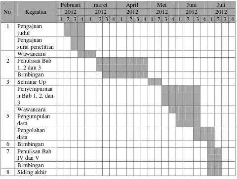 Tabel 1.3 Jadwal Pelaksanaan Kegiatan Penelitian 
