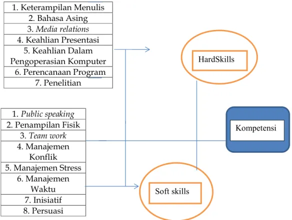 Tabel 2. Daftar  Tema Level 2 (dua) dan Kluster Penelitian Keterampilan Menulis 