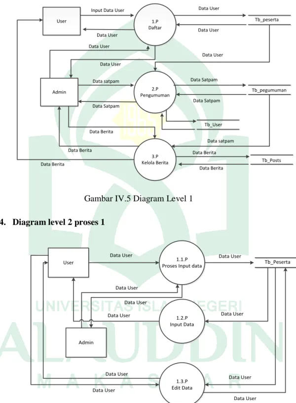 Gambar IV.5 Diagram Level 1  4.  Diagram level 2 proses 1 