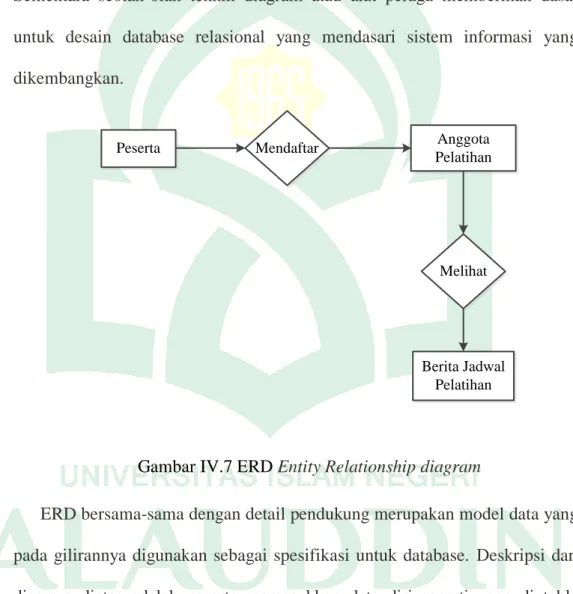 Gambar IV.7 ERD  Entity Relationship diagram 