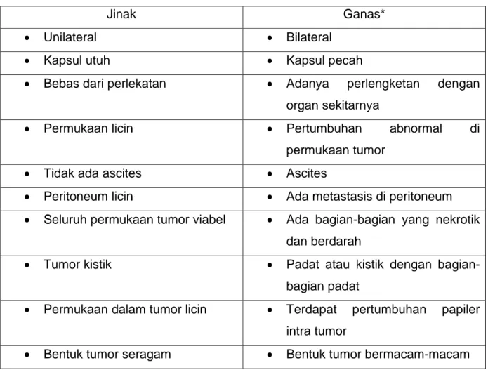 Tabel 2.1 Tampilan makroskopis tumor ovarium jinak dan ganas  (1) 