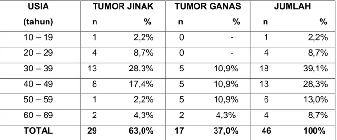 Tabel  4.1.  Sebaran   kelompok   tumor   ovarium   epithelial    jinak    dan      ganas berdasarkan usia 