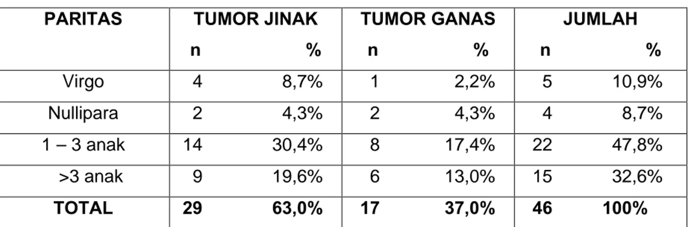 Tabel 4.2.  Sebaran   kelompok   tumor   ovarium   epithelial    jinak    dan              ganas berdasarkan paritas 