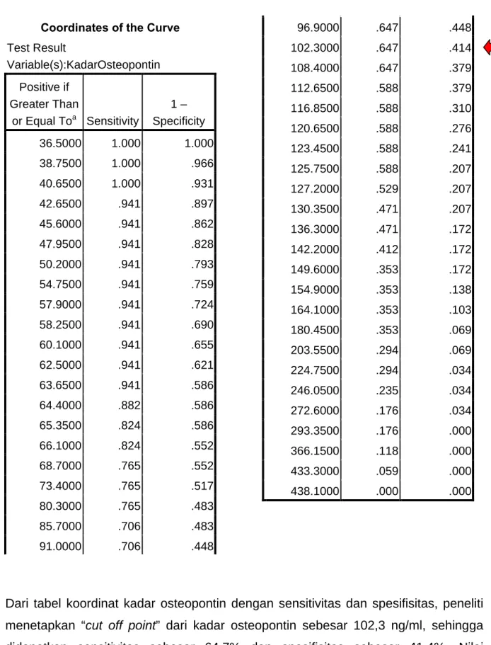 Tabel 4.4 Koordinat Kurva ROC  Coordinates of the Curve  Test Result  Variable(s):KadarOsteopontin  Positive if  Greater Than  or Equal To a   Sensitivity  1 –  Specificity  36.5000  1.000  1.000  38.7500  1.000  .966  40.6500  1.000  .931  42.6500  .941  