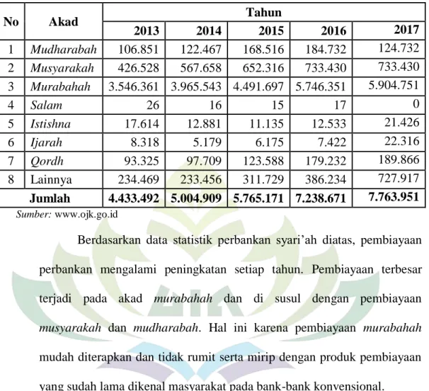 Tabel 1.4  Komposisi Pembiayaan   Periode 2013-2017 (Milyar)  No  Akad  Tahun  2013  2014  2015  2016  2017  1  Mudharabah  106.851  122.467  168.516  184.732  124.732  2  Musyarakah  426.528  567.658  652.316  733.430  733.430  3  Murabahah  3.546.361  3.