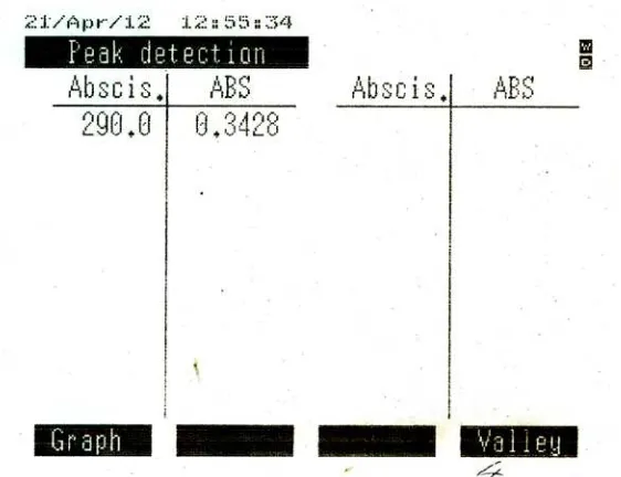 Gambar 2.  Kurva serapan Vitamin B6 BPFI, konsentrasi 8µg/ml dalam larutan HCl 0,1N. Panjang gelombang maksimum 290nm
