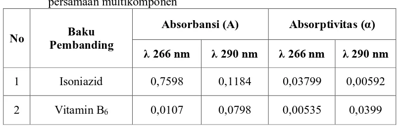 Tabel 2. Data absorptivitas Isoniazid (20 µg/ml) dan Vitamin B6 (2 µg/ml) secara matriks    