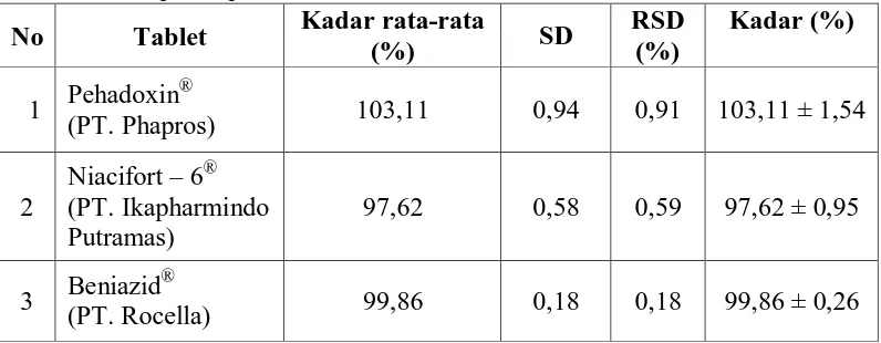 Tabel 3. Hasil penetapan kadar Isoniazid dalam sediaan tablet Kadar rata-rata  RSD 
