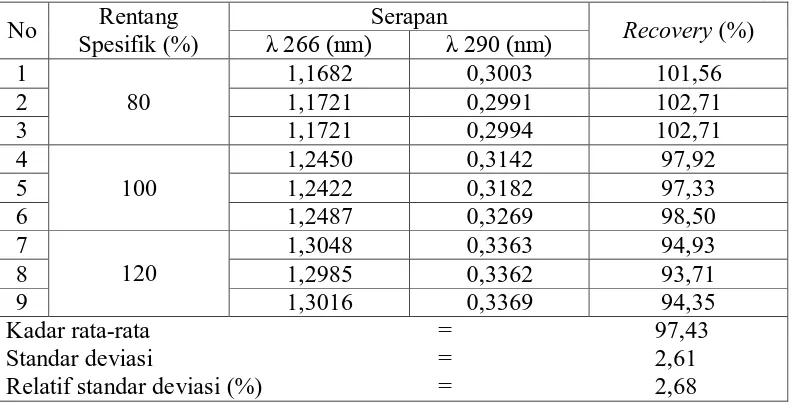 Tabel 6. Hasil pengujian persen recovery Vitamin B6 dalam tablet Pehadoxin® (PT. Phapros) dengan metode penambahan baku (standard addition method) 