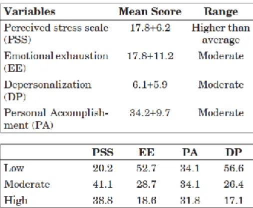 Tabel 3. Regression for role stressors with turnover intention (n =100) (Abdullah 2013) 