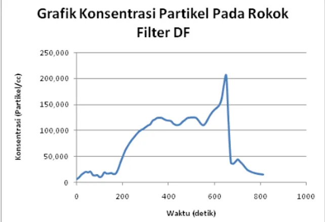 Gambar 4. Grafik Filter DE 