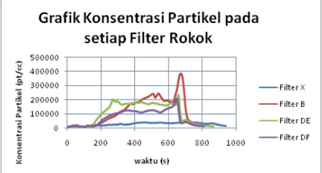 Gambar 6. Konsentrasi Partikel setiap Filter        Rokok 