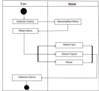 Gambar 2. Activity Diagram