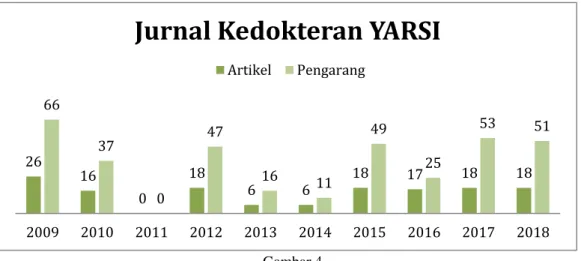 Tabel  2  menunjukkan  jumlah  pengarang  pada  Jurnal  Kedokteran  YARSI  periode  tahun  2009-2018  berdasarkan  gender