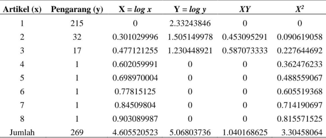 Tabel 3 selanjutnya dikembangkan menjadi 6 kolom (Lihat Tabel 4). Kolom pertama  dan  kedua  berisi  jumlah  artikel  (x)  dan  jumlah  pengarang  (y)  dimana  data-data  tersebut  disusun dari yang terkecil hingga yang terbesar