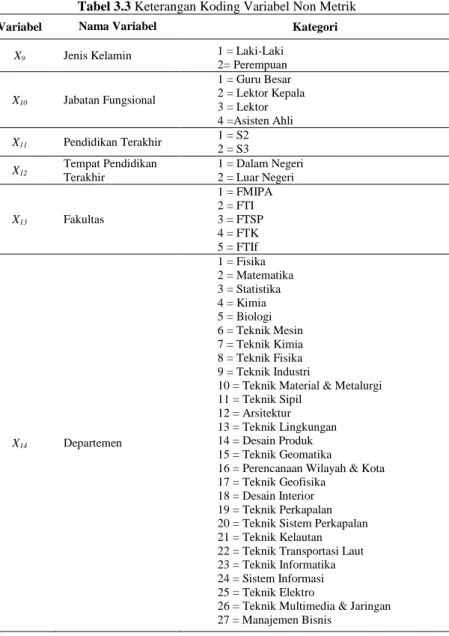 Tabel 3.3 Keterangan Koding Variabel Non Metrik 