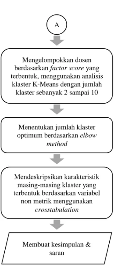 Gambar 3.1 Diagram Alir Penelitian (Lanjutan) 