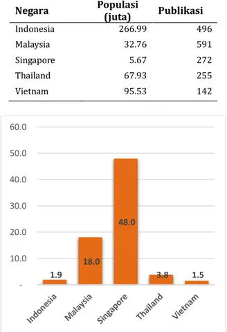 Tabel 4. Data prakiraan populasi dan publikasi KM  beberapa negara ASEAN tahun 2019 