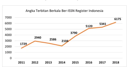 Grafik 2. Pertumbuhan Terbitan Berkala Ber-ISSN di Indonesia  (Tahun 2011 – 2018) 