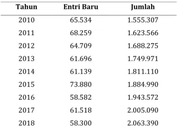 Tabel 1. Total ISSN Status Register per Januari 2019  Tahun  Entri Baru  Jumlah 