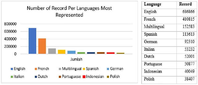 Grafik 1. Angka Terbitan Berkala Berdasarkan Bahasa 
