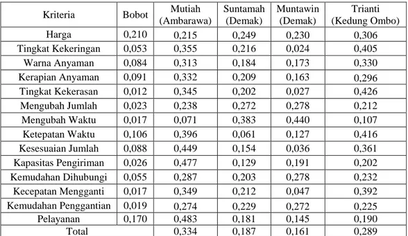 Tabel 3.3 menunjukkan bahwa Ibu Mutiah dari Ambarawa mempunyai bobot  yang  paling  besar  sehingga  dapat  disimpulkan  bahwa  Ibu  Mutiah  mempunyai  performa  yang  lebih  bai  dari  supplier  lain
