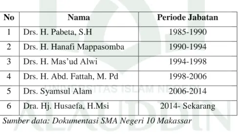Tabel 5. Daftar Nama Kepala Sekolah Serta Priode Jabatan 