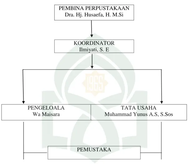 Gambar 1: Struktur Organisasi Perpustakaan SMA Negeri 10 Makassar 