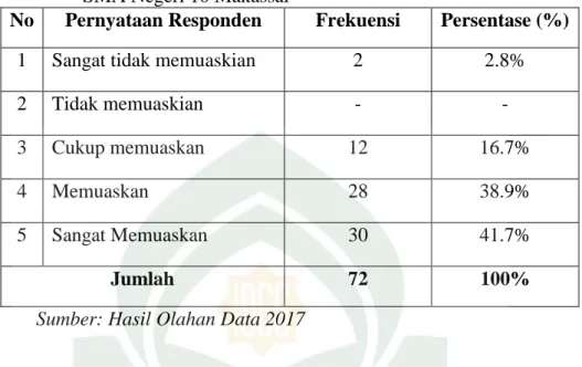 Table  10.  Distribusi  Frekuensi  Tanggapan  Pemustaka  Tentang  Jumlah  Koleksi  Yang  Disirkulasikan  (Dipinjamkan)  Di  Perpustakaan  SMA Negeri 10 Makassar 