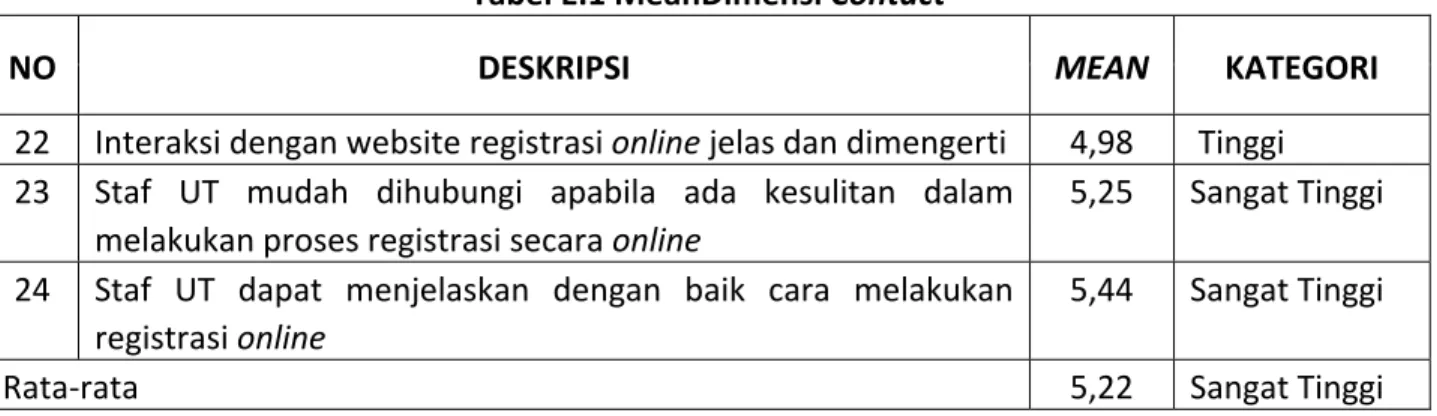 Tabel E.1 MeanDimensi Contact 