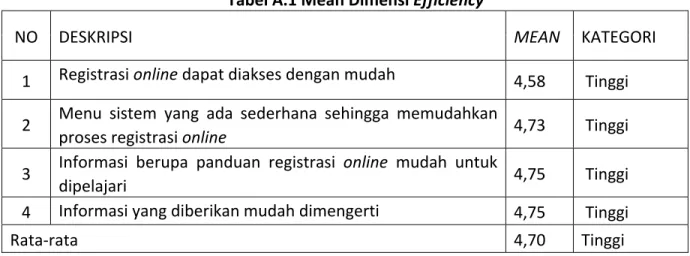 Tabel A.1 Mean Dimensi Efficiency 