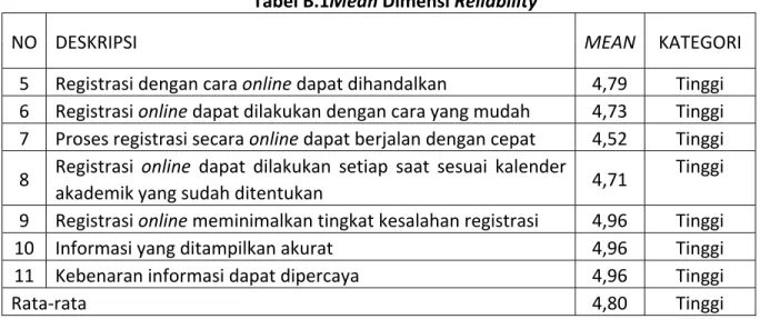 Tabel B.1Mean Dimensi Reliability 