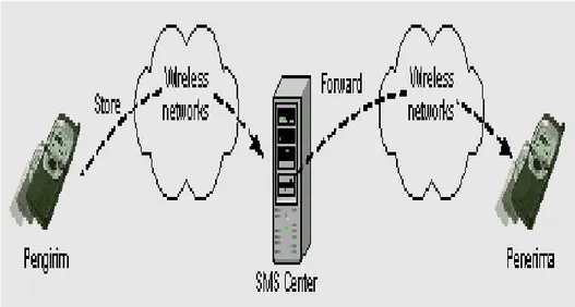 Gambar 2.1 Mekanisme cara kerja layanan SMS Center  Sumber: Hasibuan, Wicaksono dan Bastari, 2006 