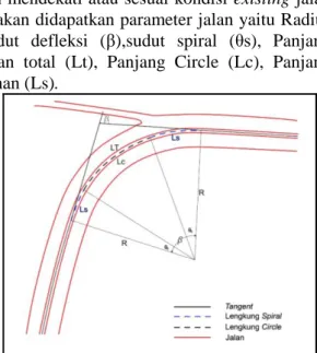 Gambar 5. Jarak pandang pada lengkung  vertikal  (LVC) 
