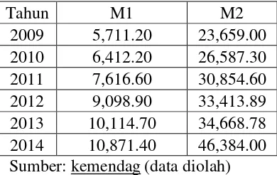 Tabel 1.1 Jumlah M1 dan M2 (dalam triliun) 
