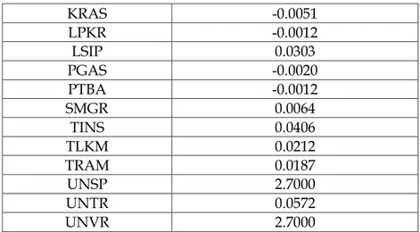 Tabel  3  menunjukkan  bahwa  besarnya  return  saham  beberapa  perusahaan  bervariasi  dari  yang  bernilai  positif  dan  negatif