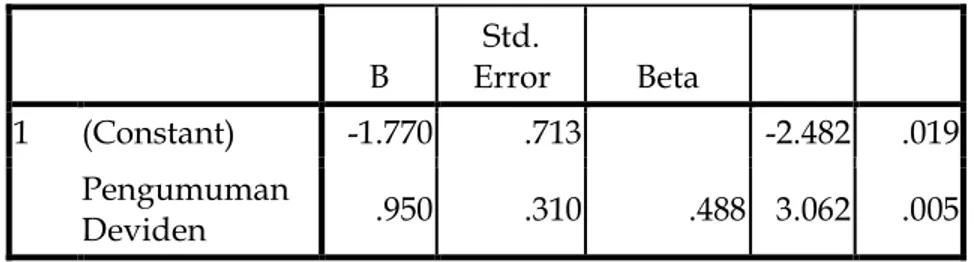 Tabel  4  menunjukkan  bahwa  nilai  t-hitung  sebesar  3,062.  Nilai  ini  selanjutnya digunakan untuk pengujian terhadap hipotesis yang telah ditetapkan  dengan  mengikuti  kaidah  kepusutan  di  atas