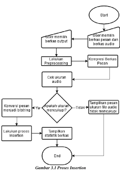 Gambar 3.1 Proses Insertion 