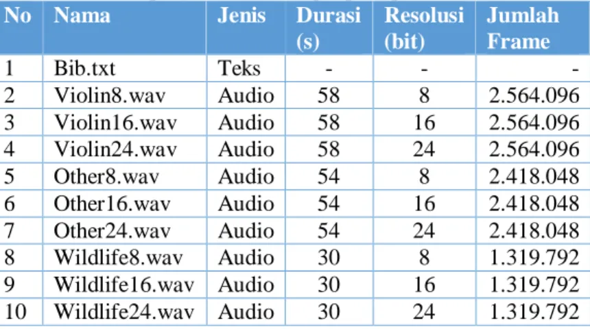 Tabel 5-2 Spesifikasi berkas input pada proses insertion  No  Nama  Jenis  Durasi 