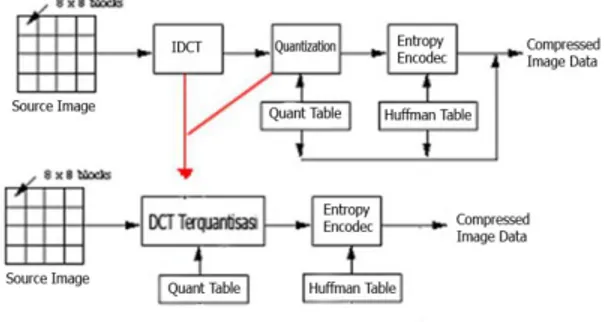 Gambar  12  Diagram DCT-Terkuantisasi   Untuk dapat menggabungkan proses DCT  dan   proses   kuantisasi   menjadi   satu   proses   DCT  terkuantisasi,   maka   penulis   mengusulkan   setiap  elemen   [DC]   dibagi   dengan   elemen   pada   posisi  yang 