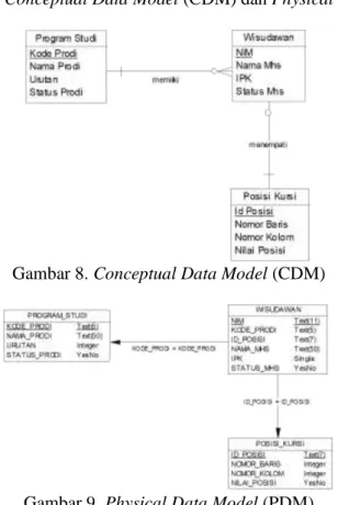 Gambar 8. Conceptual Data Model (CDM) 