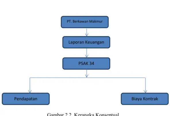 Gambar 2.2. Kerangka Konseptual 