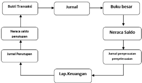 Gambar 2.1. Siklus akuntansi 