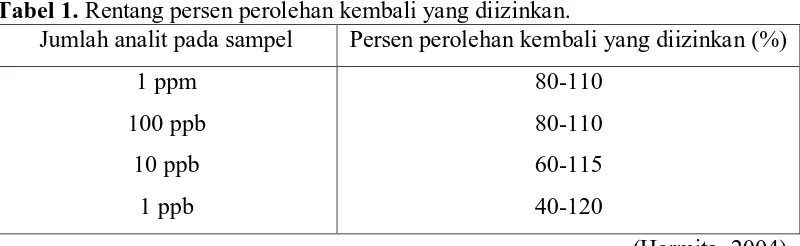 Tabel 1. Rentang persen perolehan kembali yang diizinkan. Jumlah analit pada sampel Persen perolehan kembali yang diizinkan (%) 